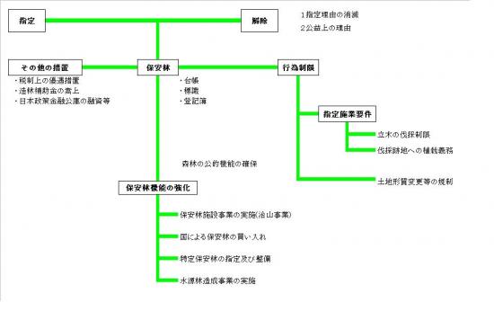 保安林制度の仕組みの系統図
