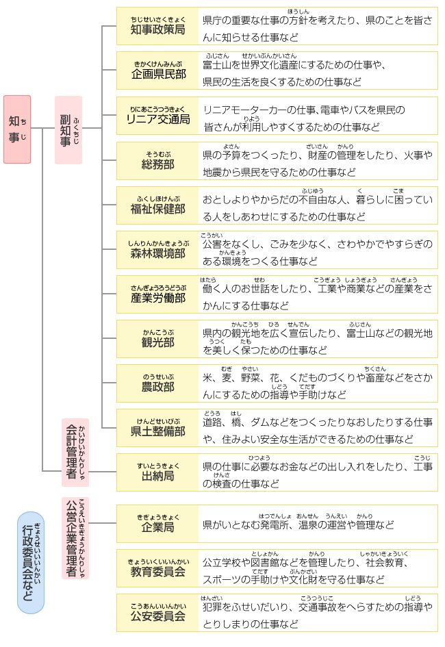 県の組織と仕事の図