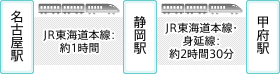 名古屋駅から静岡駅までJR東海道本線：約1時間　静岡駅から甲府駅までJR東海道本線・身延線：約2時間30分