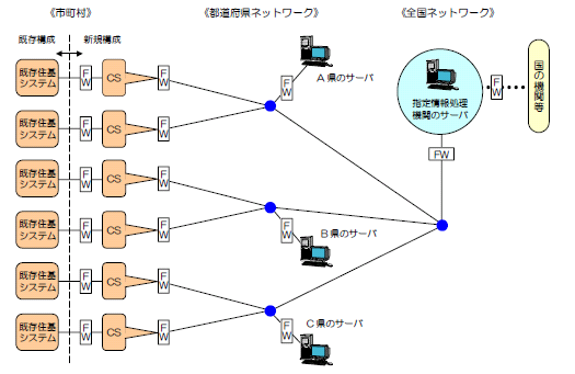 ネットワークの概要図（住基ネット）