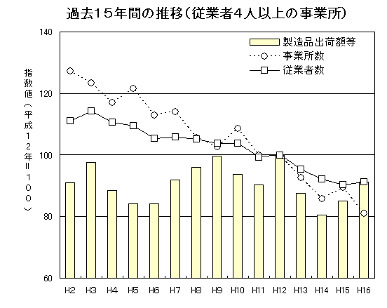 平成16年 工業統計調査結果報告/トップページ