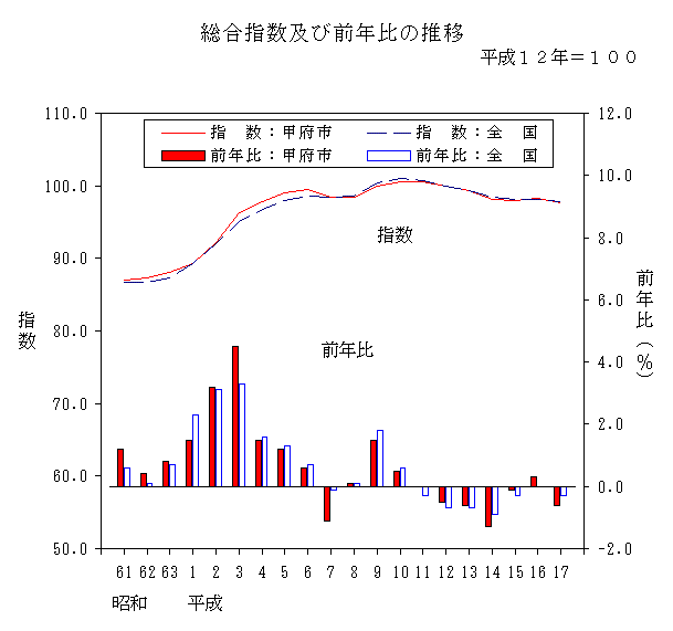 総合指数及び前年比の推移グラフ
