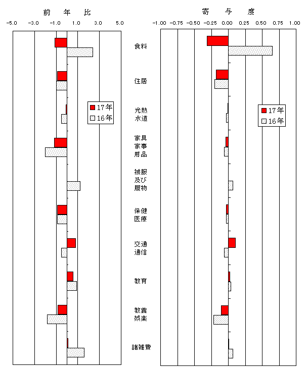 指数前年比、寄与度グラフ
