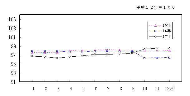 光熱・水道指数の動きグラフ