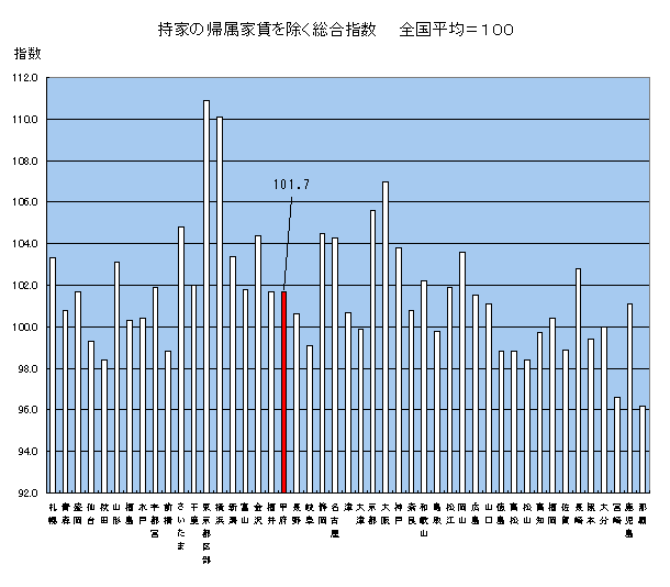 持家の帰属家賃を除く総合指数グラフ。甲府は101.9となりました。