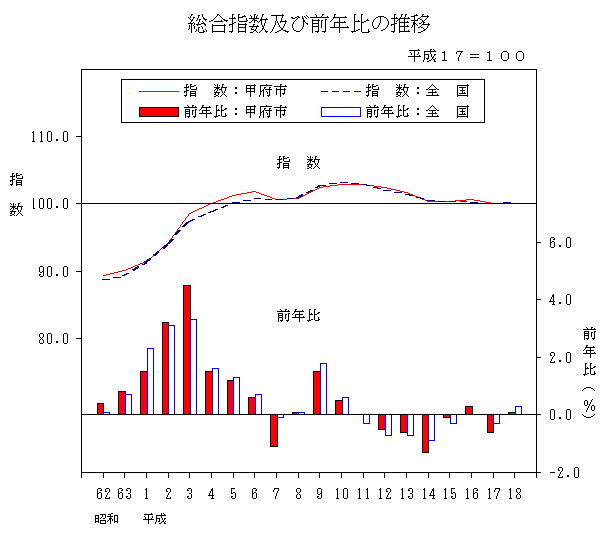 総合指数及び前年比の推移グラフ