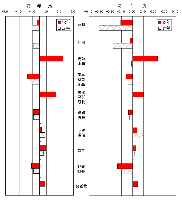 指数前年比、寄与度グラフ