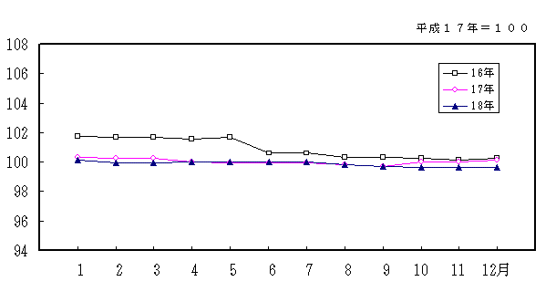 住居指数の動きグラフ