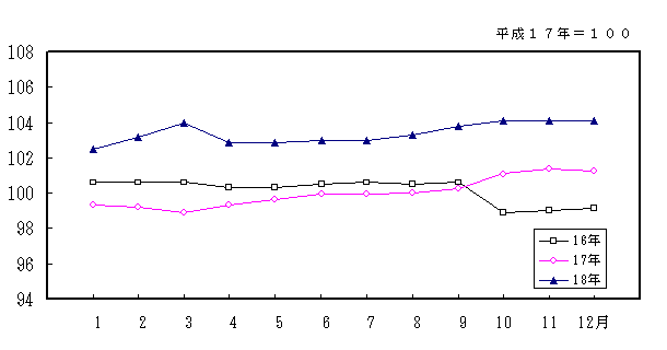 光熱・水道指数の動きグラフ