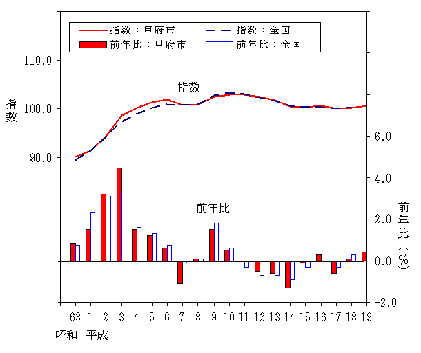 総合指数及び前年比の推移グラフ