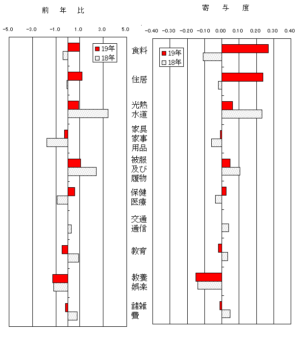 指数前年比、寄与度グラフ