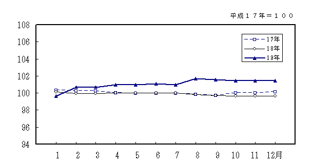 住居指数の動きグラフ