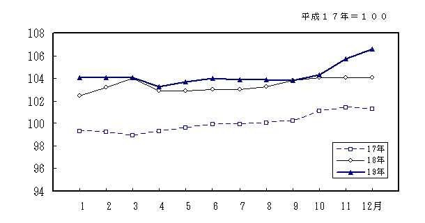 光熱・水道指数の動きグラフ