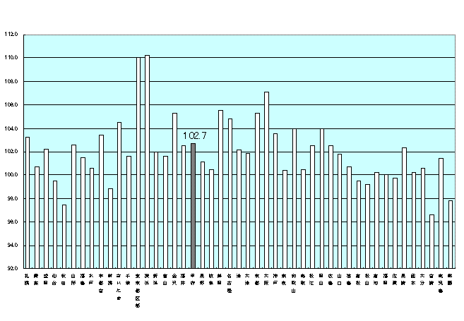 持家の帰属家賃を除く総合指数グラフ。甲府は101.9となりました。