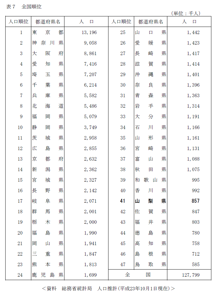 人口 ランキング