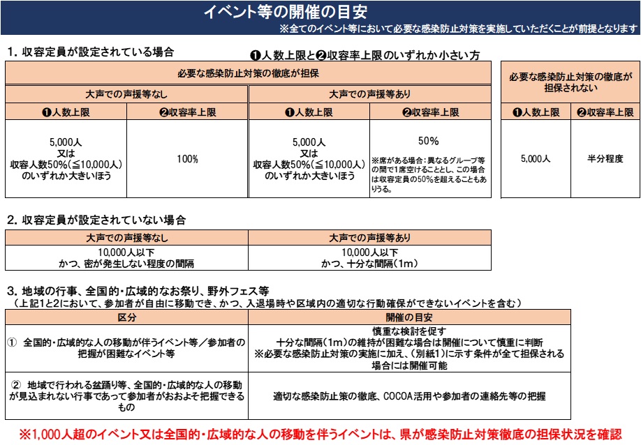 施設におけるイベント等の開催の目安