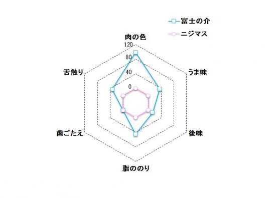 比較グラフ