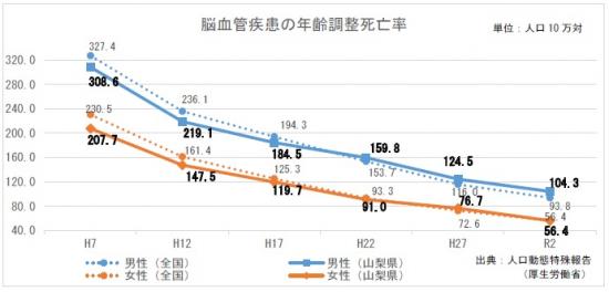 脳血管疾患年齢調整死亡率