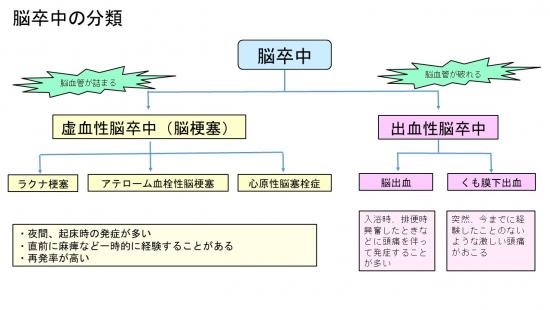 脳卒中分類