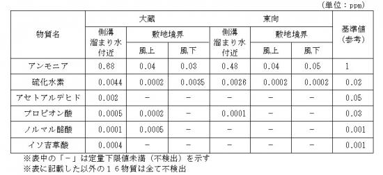 悪臭調査結果