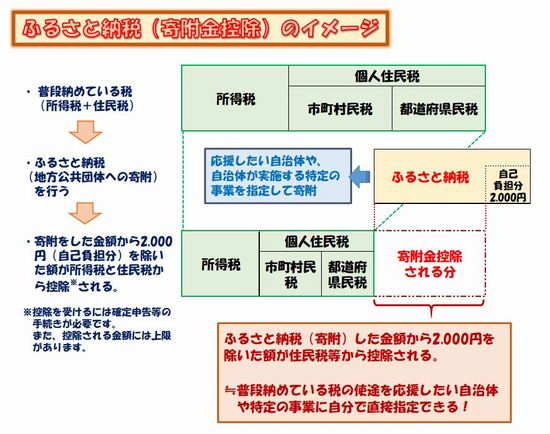 ふるさと納税イメージ