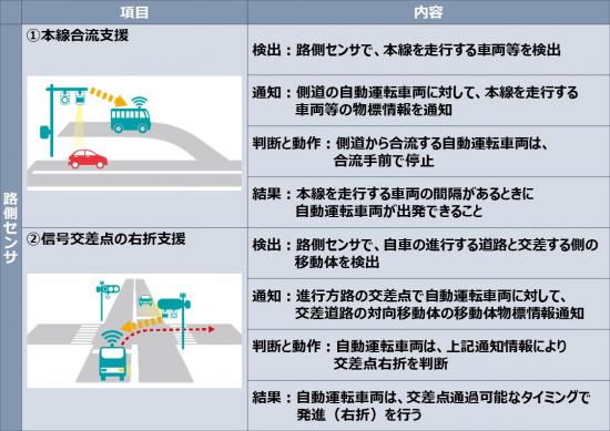 路車協調システム