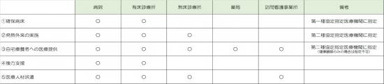 協定措置の項目