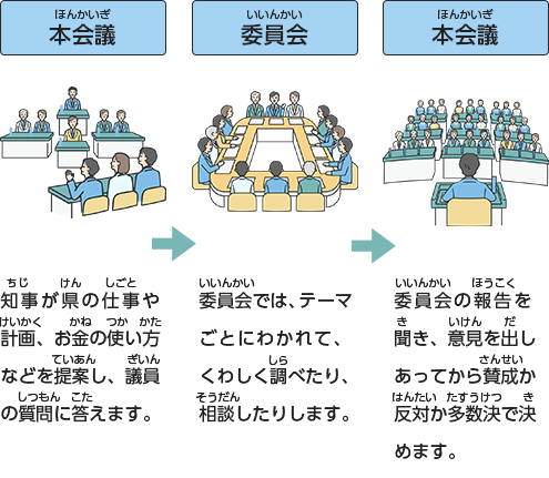 会議のすすめかたの図