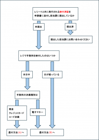 過誤納還付の流れ