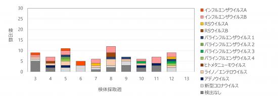 急性呼吸器感染症病原体検出状況13w