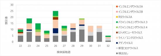 急性呼吸器感染症病原体検出状況32w