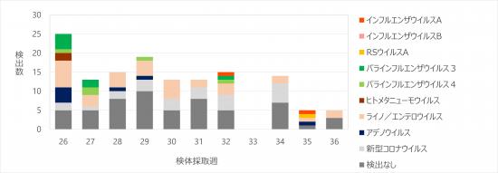 急性呼吸器感染症病原体検出状況36w