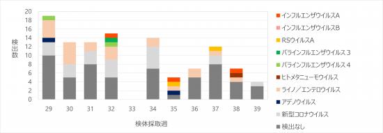 急性呼吸器感染症病原体検出状況39w