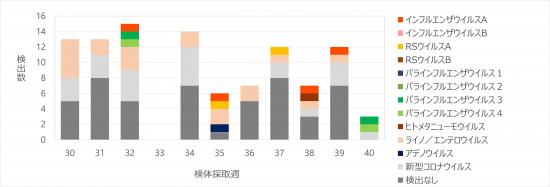 急性呼吸器感染症病原体検出状況40w