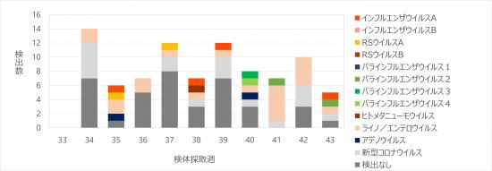 急性呼吸器感染症病原体検出状況43w