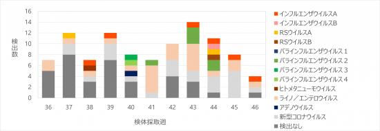 急性呼吸器感染症病原体検出状況46w