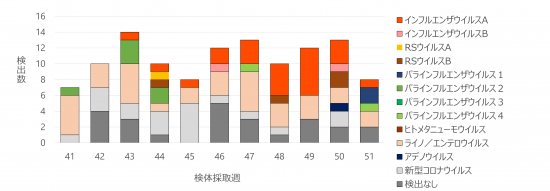急性呼吸器感染症病原体検出状況50w