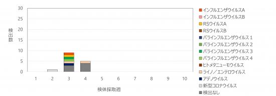 急性呼吸器感染症病原体検出状況202603w