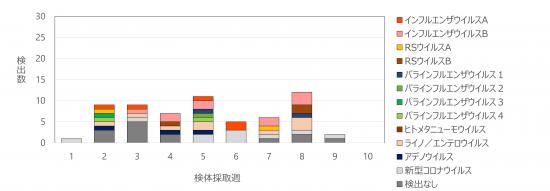急性呼吸器感染症病原体検出状況09w