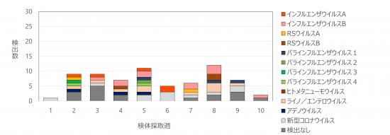 急性呼吸器感染症病原体検出状況10w