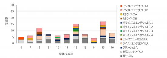 急性呼吸器感染症病原体検出状況16w