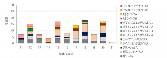 急性呼吸器感染症病原体検出状況21w