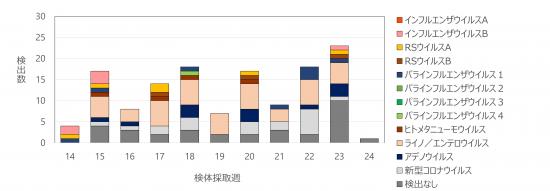 急性呼吸器感染症病原体検出状況23w