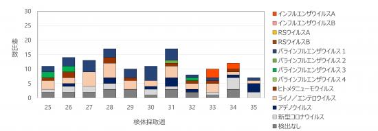 急性呼吸器感染症病原体検出状況35ww