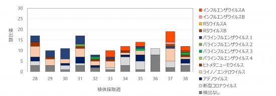 急性呼吸器感染症病原体検出状況38w