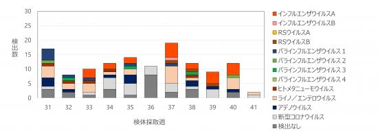 急性呼吸器感染症病原体検出状況41w