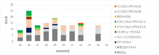 急性呼吸器感染症病原体検出状況35w