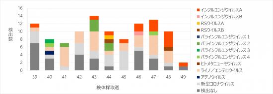 急性呼吸器感染症病原体検出状況49w