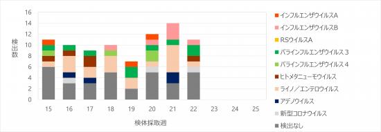 急性呼吸器感染症病原体検出状況グラフ22w