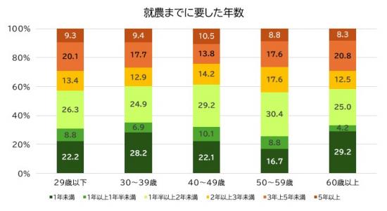 就農までに要した年数